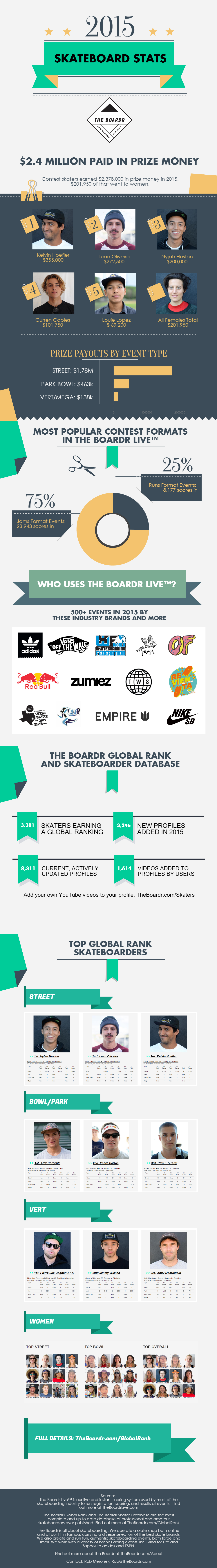 Skateboarding Industry Statistics and Contest Earnings 2015, Global Rankings